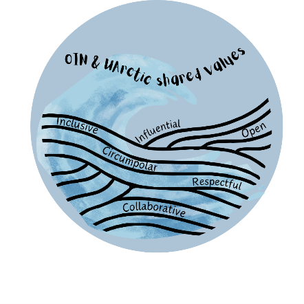 OIN and UArctic Shared Values Infographic created by Laura Vita.png